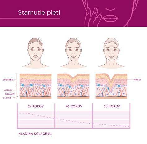infografika znázorňujúca pôsobenie retinolu v kožných vrstvách a stimuláciu kolagénu