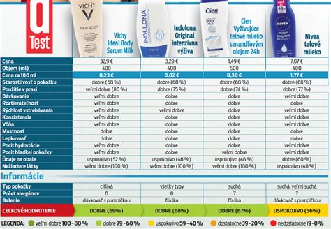 Prehľadová infografika o dostupnosti a cenovom rozpätí telových mliek Dermacol