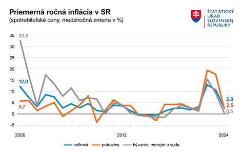 Graf vývoja cien telových mliek Dermacol s vyznačeným Cenopádom