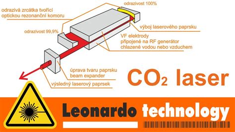 Schéma frakčného CO2 lasera a jeho pôsobenia na pokožku