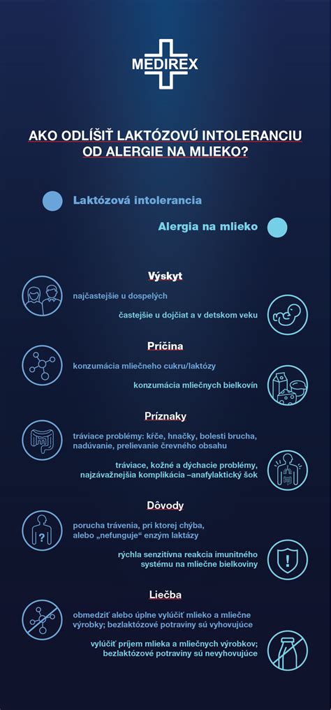 Infografika: Porovnanie alergie na mlieko a intolerancie laktózy