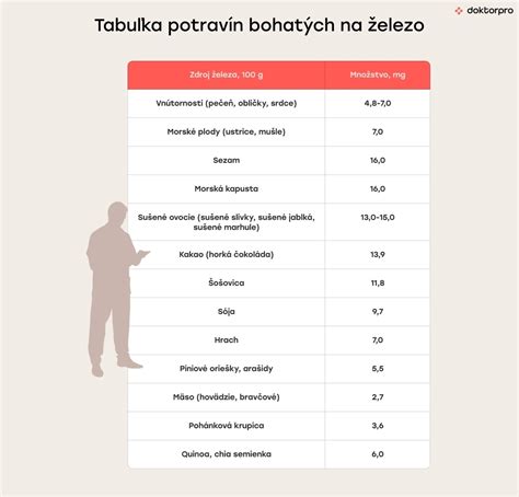 Tabuľka potravín bohatých na zinok