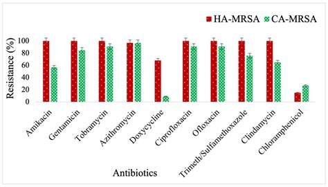 Schéma: Rozdiel medzi HA-MRSA a CA-MRSA