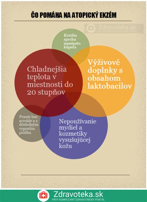 Infografika vysvetľujúca rôzne typy ekzému (atopický, kontaktný, iritačný) a ich príčiny.