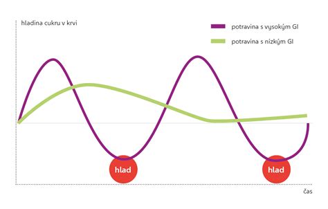 Graf znázorňujúci pokles hladiny estrogénu počas menopauzy.