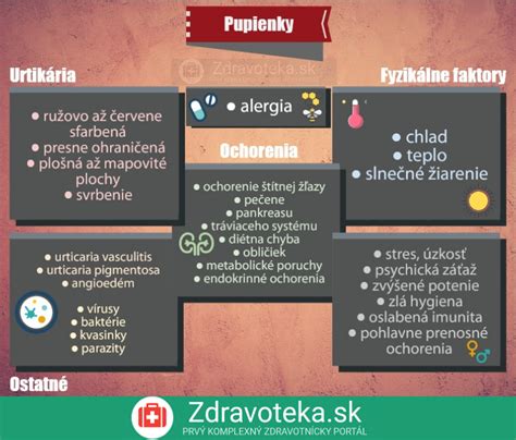 infografika s rôznymi typmi kožných vyrážok (pupienky, škvrny, pľuzgiere)