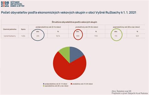 infografika vekových skupín a typických vyrážok