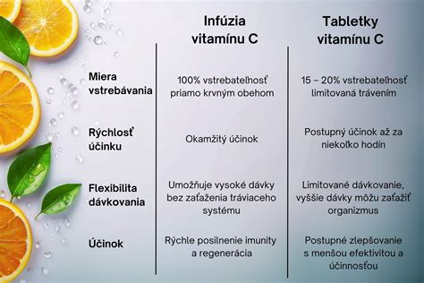 Schéma pôsobenia vitamínov v rôznych vrstvách pokožky
