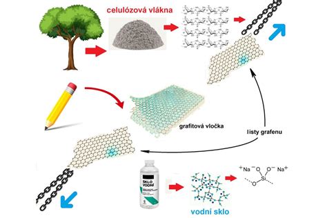 Schéma: Technológia Dermshield a jej ochranný mechanizmus