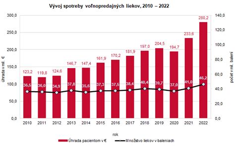 Schéma procesného toku internetového výdaja liekov a zdravotníckych pomôcok
