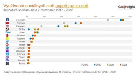 Infografika: Prehľad hlavných komunikačných kanálov a ich zamerania (online/offline, sociálne médiá, obsahový marketing).