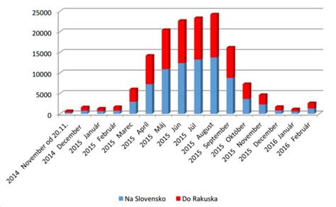 Graf znázorňujúci pokles tvorby kolagénu s vekom