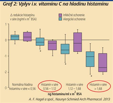 graf: Vplyv vitamínu C na syntézu kolagénu