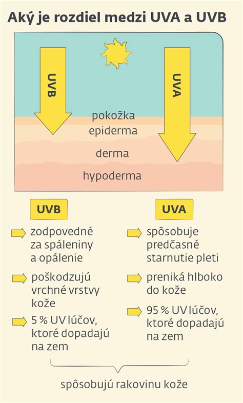infografika vysvetľujúca rozdiel medzi UVA a UVB žiarením a ich účinkom na pokožku