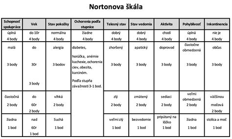 Séria obrázkov alebo diagramov zobrazujúcich štyri štádiá dekubitov, od začervenaného miesta po hlbokú ranu s odhalenými kosťami.
