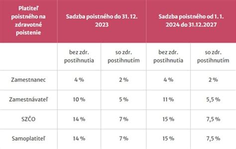 Tabuľka: Percentuálne miery poklesu schopnosti zárobkovej činnosti pri kožných ochoreniach