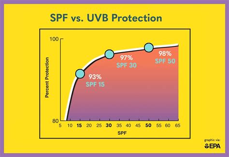 Infografika vysvetľujúca funkciu SPF a UV žiarenia