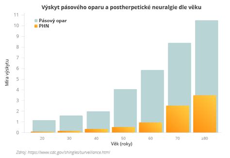 Graf zobrazujúci rastúce riziko pásového oparu s vekom