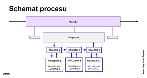 Schéma: Proces zberu a sušenia šípok pre kozmetické účely