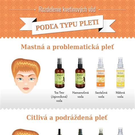 Schéma rozdelenia ingrediencií podľa typu pleti (napr. suchá - avokádo/oleje, mastná - citrón/jogurt)