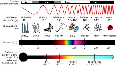 Schéma elektromagnetického spektra so zvýraznenou oblasťou infračerveného žiarenia