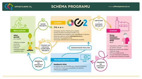 Infografika: Schéma vernostného programu Bioderma (kroky k získaniu odmeny)