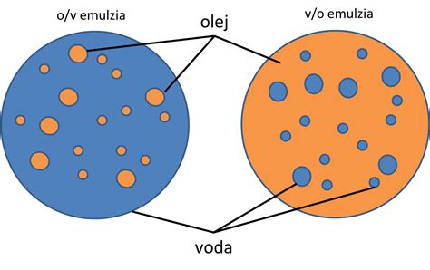 Schéma štruktúry emulzie voda v oleji