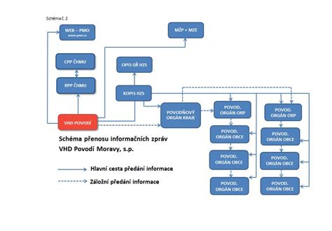 Schéma toku dát z aplikácie Peel Remote na neznámy server
