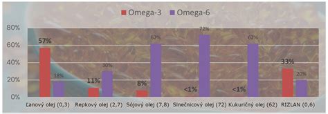 infografika o vplyve omega-3 a omega-6 mastných kyselín na zdravie zvieracej kože a srsti