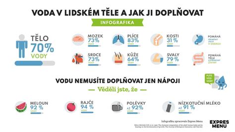 Infografika: úloha obličiek v tele a ich vplyv na pokožku