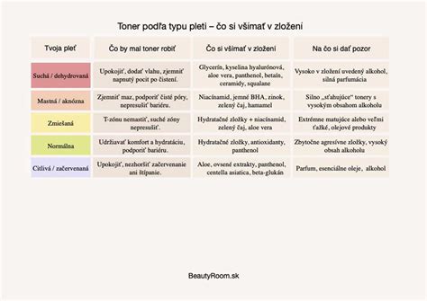 Schéma: Prehľad typov pleti a vhodných čistiacich gélov