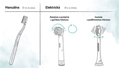 infografika s rozdielmi medzi manuálnou, elektrickou a sonickou čistiacou kefkou na tvár