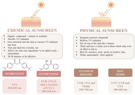 Schéma znázorňujúca rozdiel medzi fungovaním chemických a minerálnych UV filtrov na pokožke.