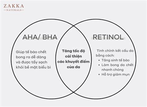 Fotografia produktov dermokozmetiky s vyznačením kľúčových zložiek ako AHA, BHA a Retinol