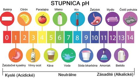 Infografika: Stupnica pH s vyznačením kyslého, neutrálneho a zásaditého prostredia, s dôrazom na pH pokožky (5.5) a pH sódy bikarbóny (cca 9)