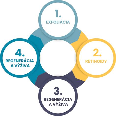 infografika s odporúčanými krokmi starostlivosti o aknóznu pleť