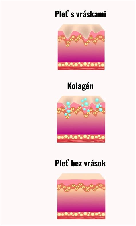 Infografika zobrazujúca 3 hlavné účinky krému: hydratácia, redukcia vrások a krytie tmavých kruhov