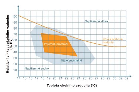 grafické znázornenie optimálnej vlhkosti vzduchu v interiéri