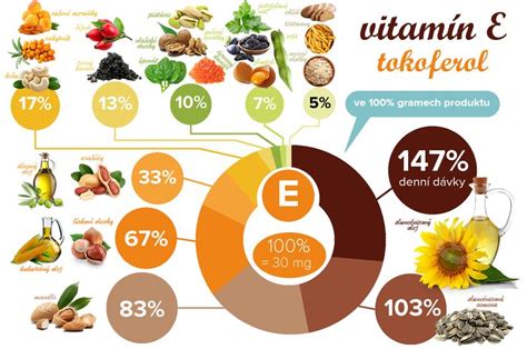 Infografika zobrazujúca mechanizmy účinku vitamínu E na pleť.