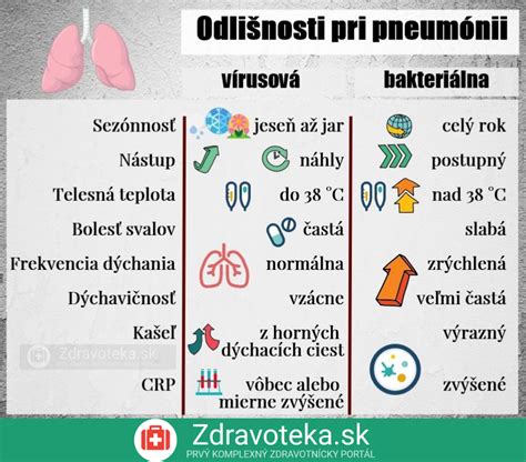 Infografika porovnávajúca príznaky typického a atypického zápalu pľúc