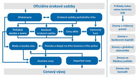 Schéma nástrojov menovej politiky NBS