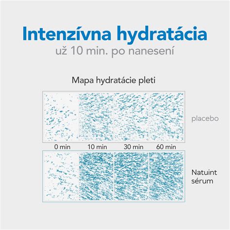 infografika s porovnaním hydratácie pleti pred a po použití krému
